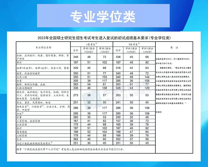 2023年专业学位类考研国家线分数