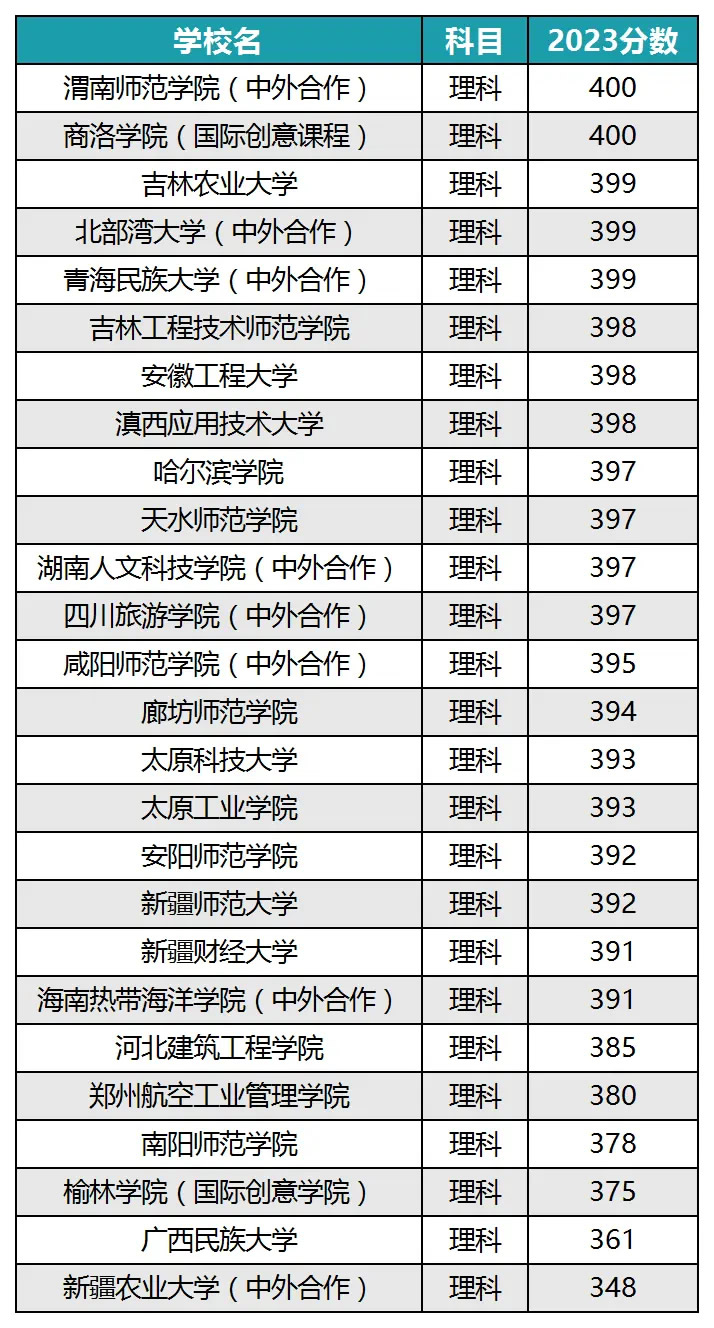 2024高考300分到400分上什么大学 能考哪些院校