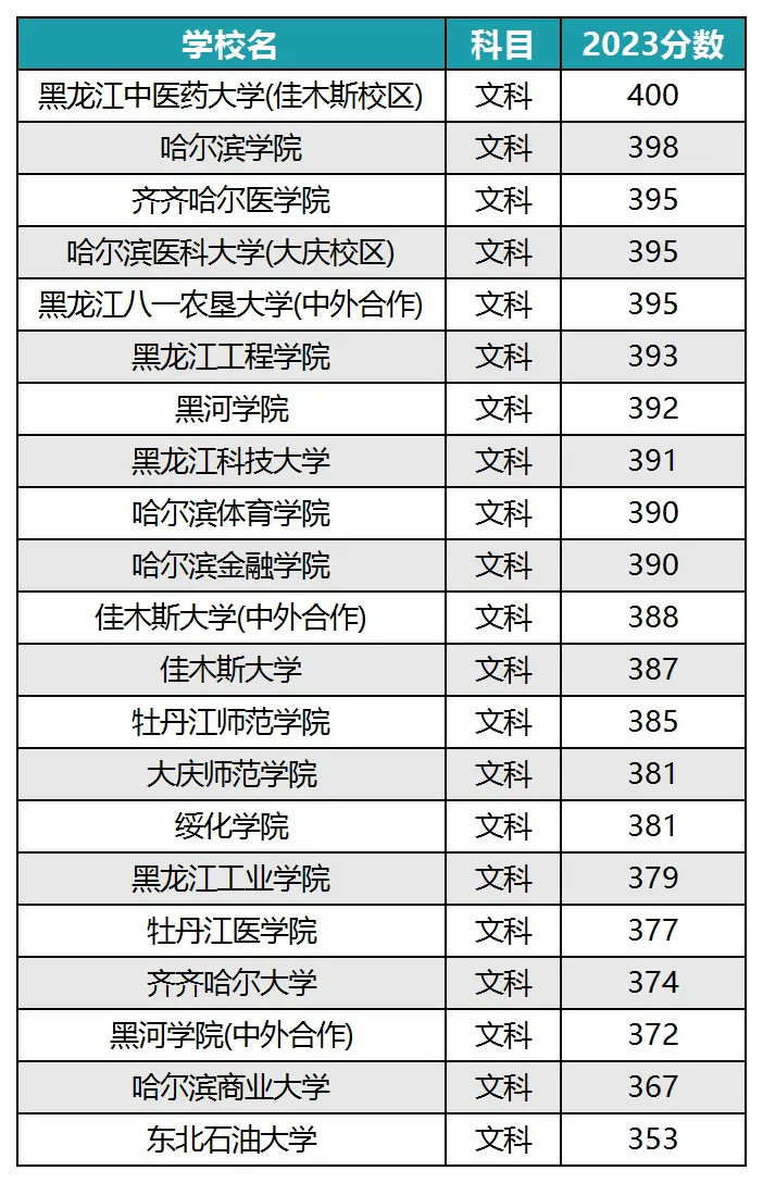 2024高考300分到400分上什么大学 能考哪些院校