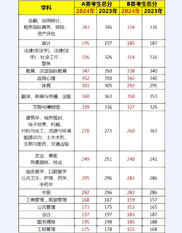 2024考研国家线预估最新分数 多少分能过线