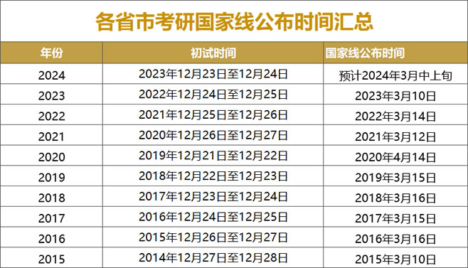 2024考研国家线预估最新分数 多少分能过线