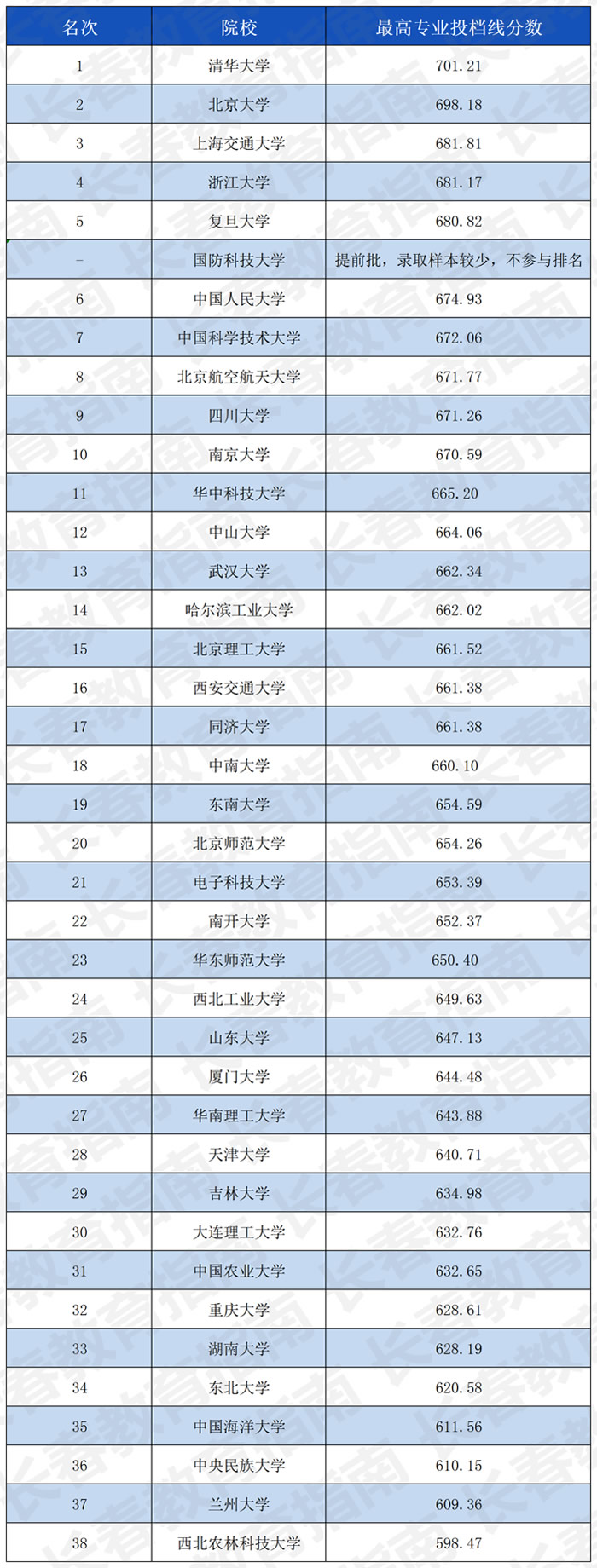 985大学最高分排名（理科）