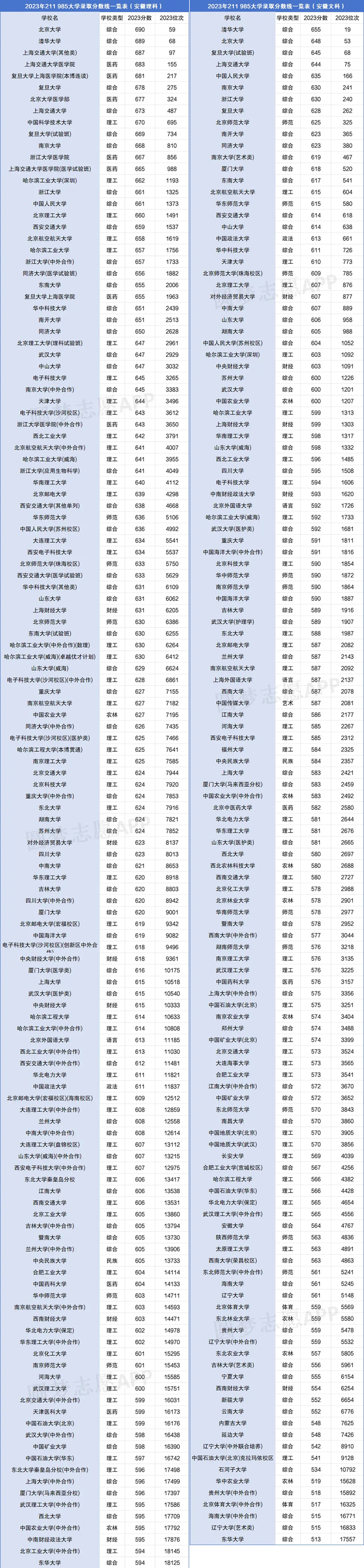 985排名及录取分数线(供2024参考)