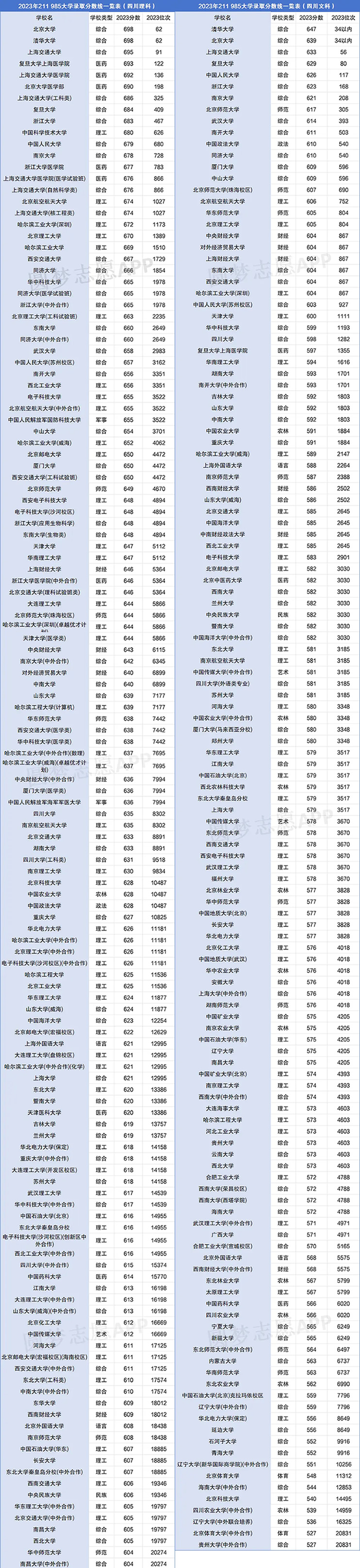 985排名及录取分数线(供2024参考)