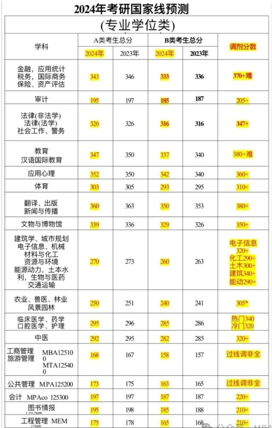 2024考研国家线预测(专业学位)