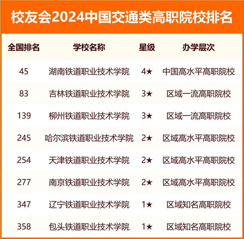 校友会版2024全国交通类大学排名最新公布 院校排行榜名单