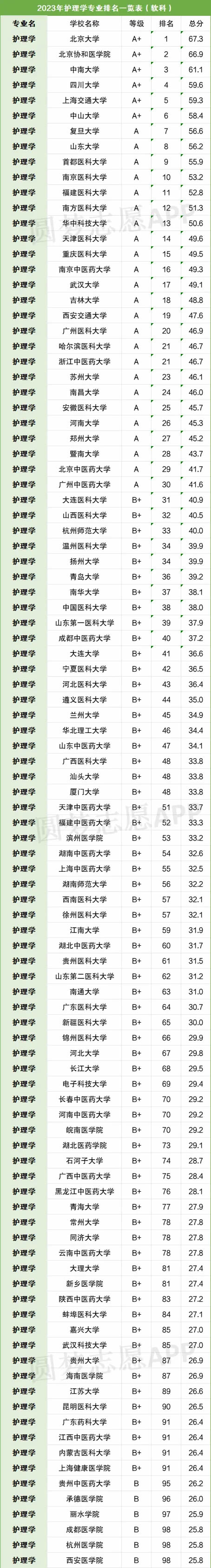 2024年500分左右的护理学大学名单及专业分数线