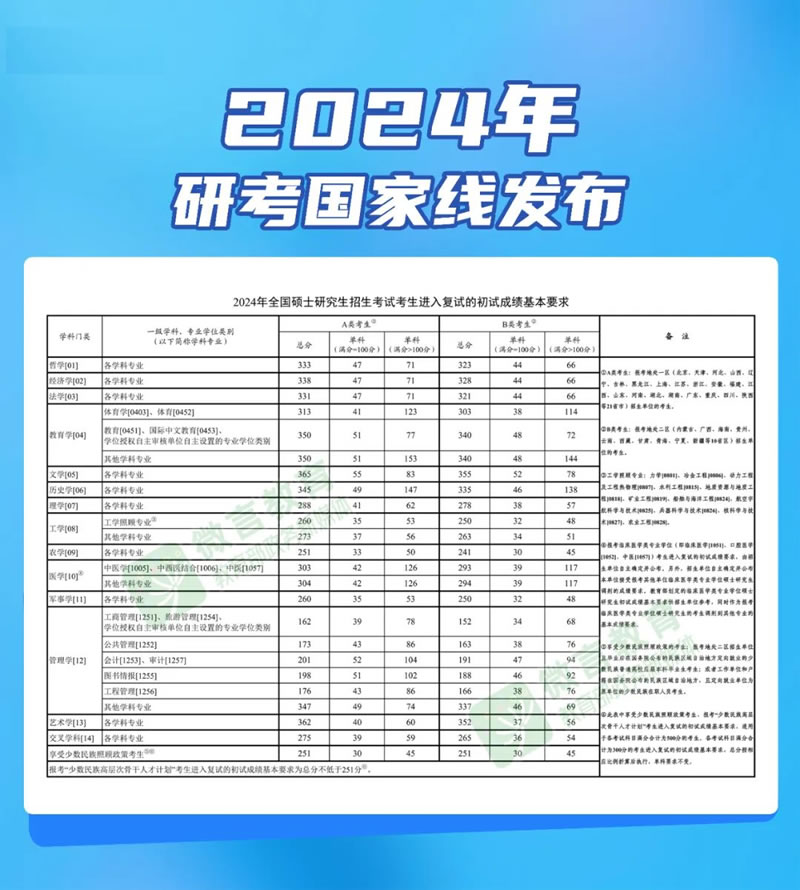 2024年研考国家线发布 附近4年考研国家线公布