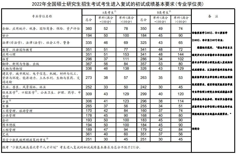 2024年研考国家线发布 附近4年考研国家线公布