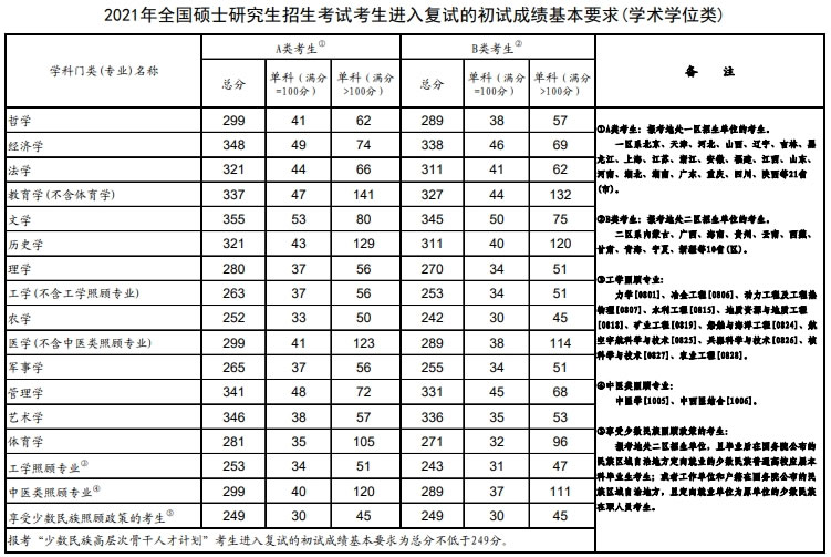 2024年研考国家线发布 附近4年考研国家线公布