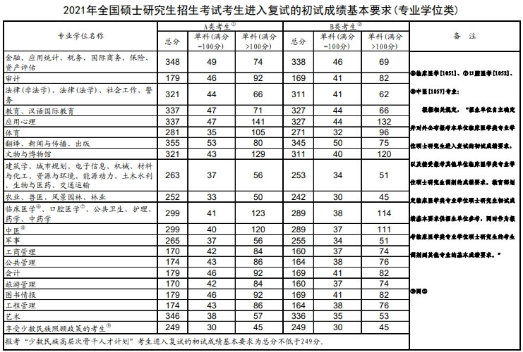 2024年研考国家线发布 附近4年考研国家线公布