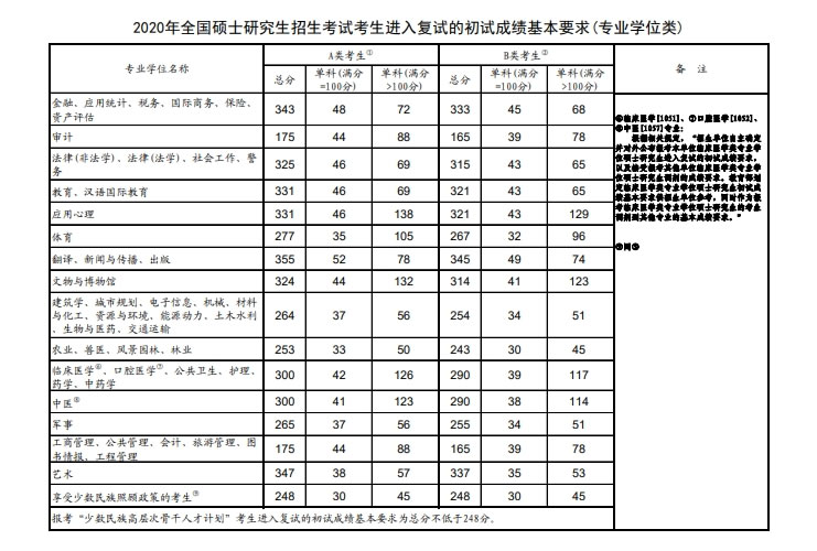 2024年研考国家线发布 附近4年考研国家线公布