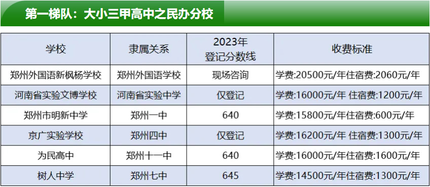 2024郑州民办高中学费一览表(中考成绩即将公布可参考)