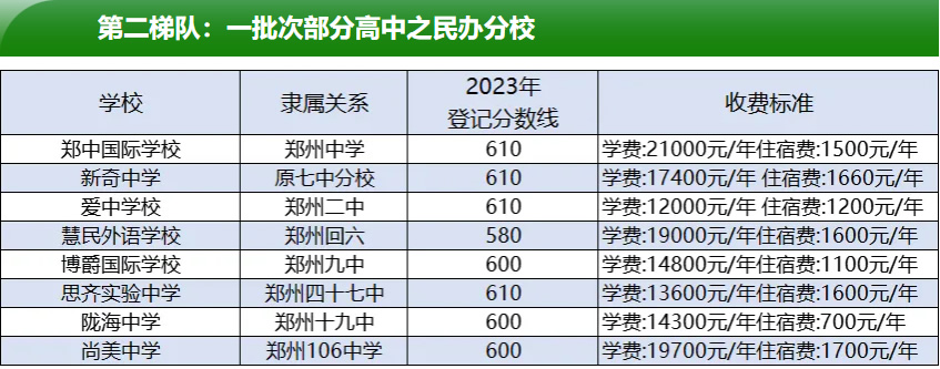 2024郑州民办高中学费一览表(中考成绩即将公布可参考)