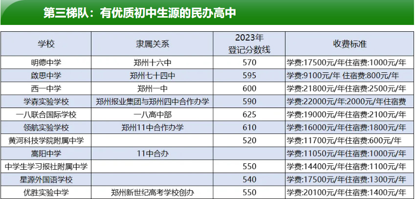 2024郑州民办高中学费一览表(中考成绩即将公布可参考)