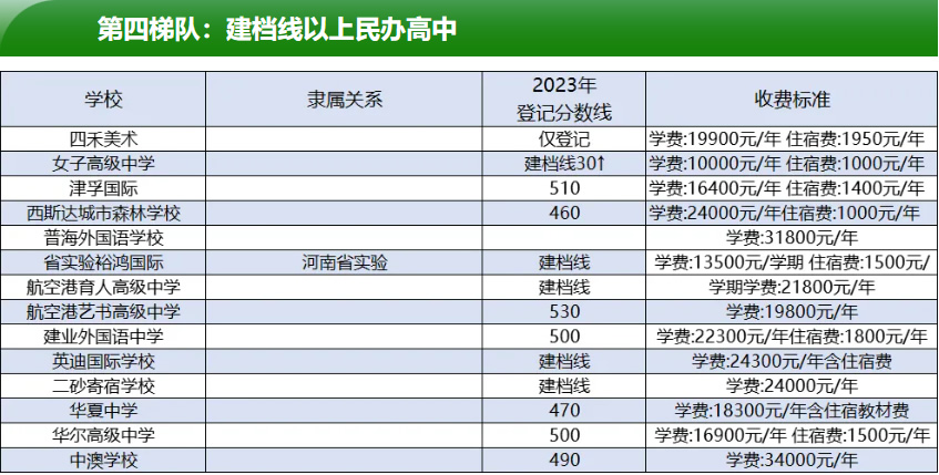 2024郑州民办高中学费一览表(中考成绩即将公布可参考)