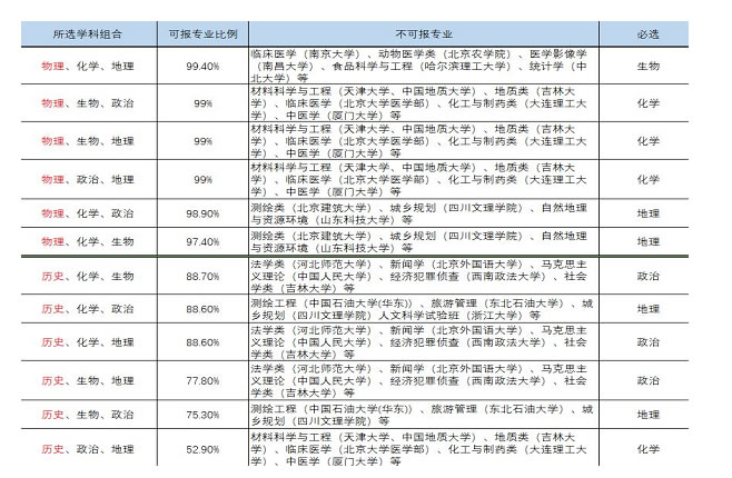 3+1+2专业对照表图片 哪些地区是3+1+2