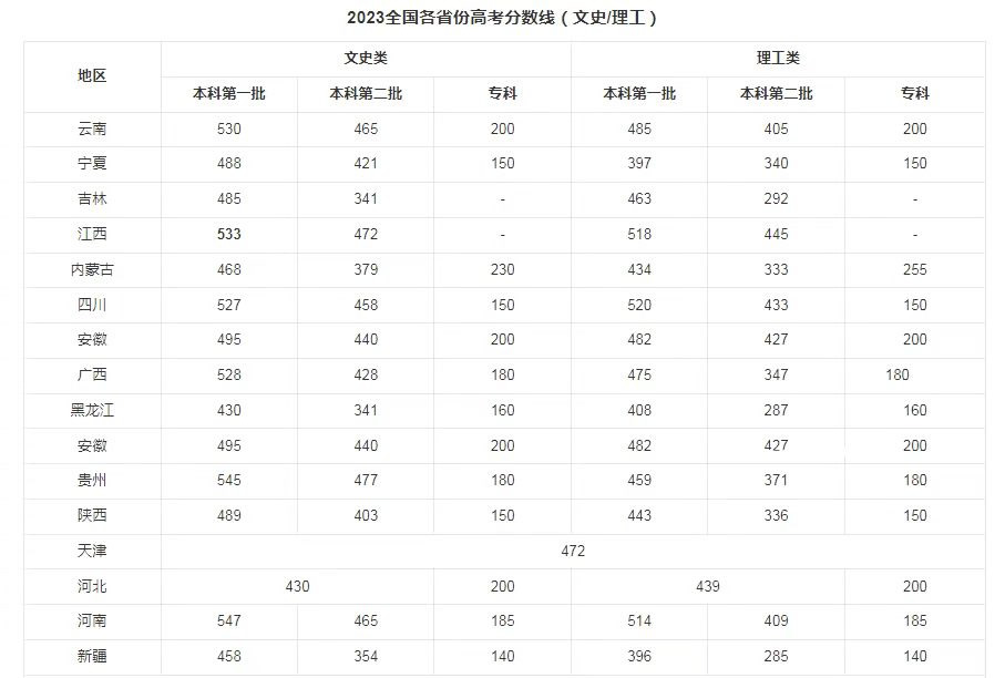 以后高考分数线会统一吗 全国是否会统一