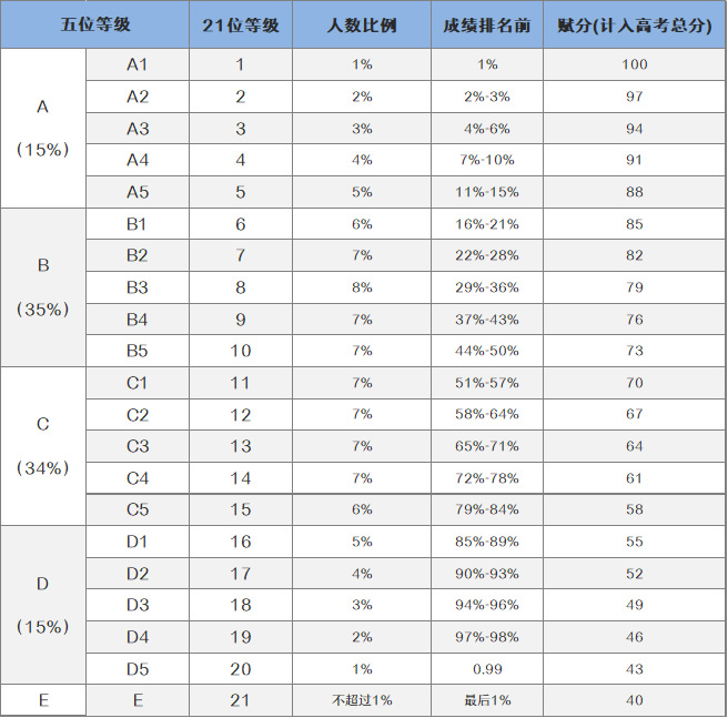 新高考等级赋分怎么算分 附计算公式(举例+赋分问题汇总)