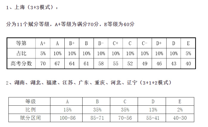 新高考等级赋分怎么算分 附计算公式(举例+赋分问题汇总)