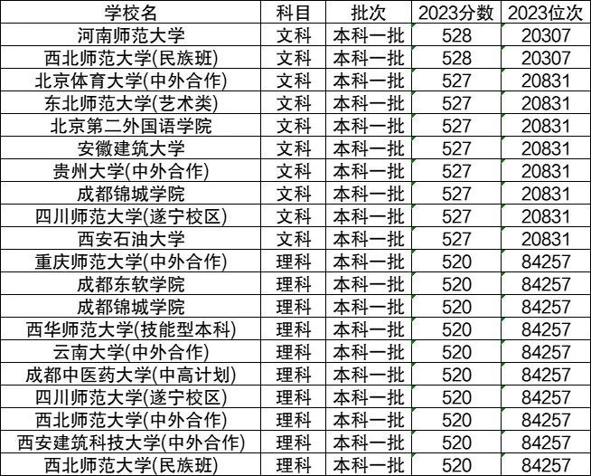 2024多少分能上一本大学 附全国低分的一本院校名单一览