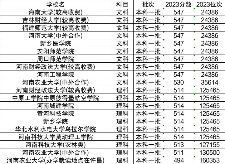 2024多少分能上一本大学 附全国低分的一本院校名单一览