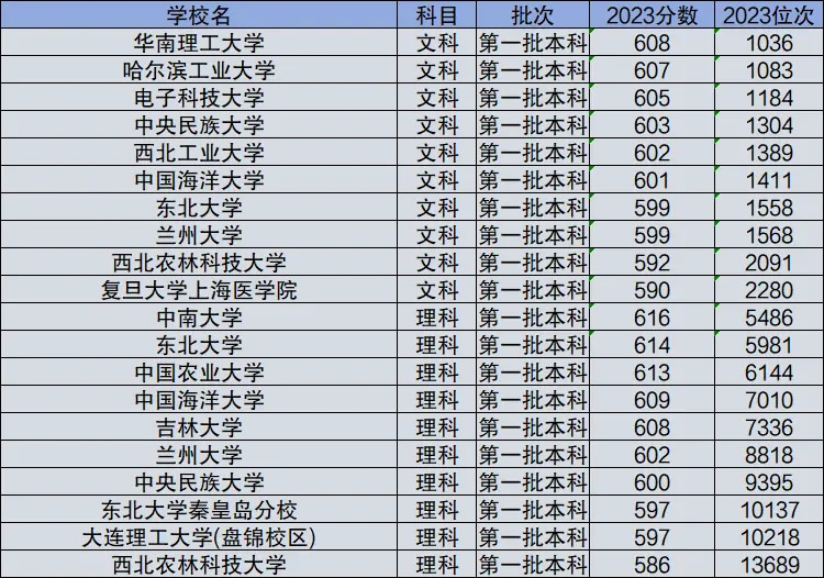 985最低多少分可以进 附985高校最低录取成绩分数2024