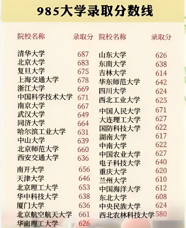 985最低多少分可以进 附985高校最低录取成绩分数2024