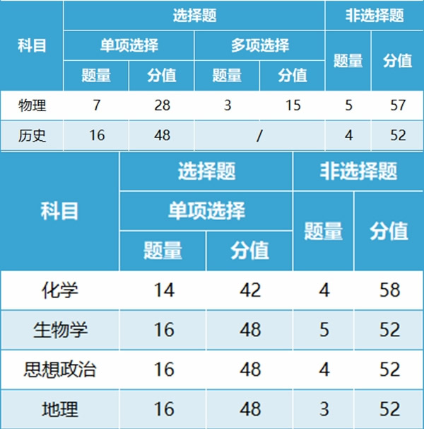 2024甘肃新高考七省联考成绩查询时间 分数公布时间是哪天