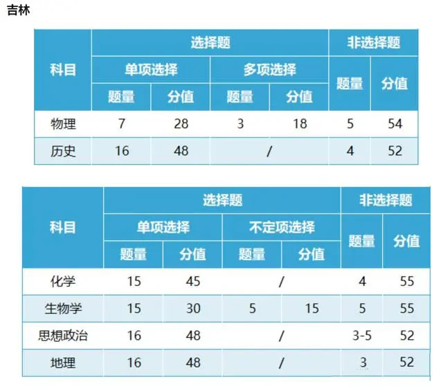 2024吉林新高考七省联考成绩查询时间 分数公布时间是哪天