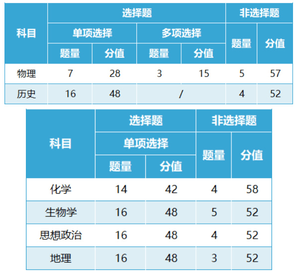 2024新高考七省联考试卷考试题型及分值一览