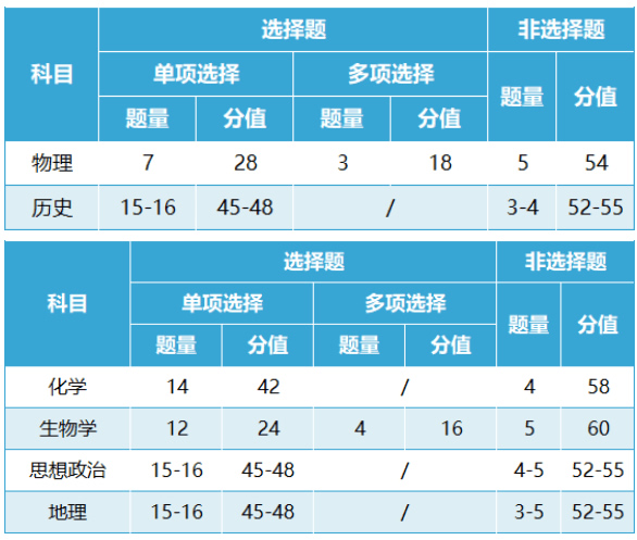 2024七省联考考试时间安排一览 考试时间及试卷结构汇总