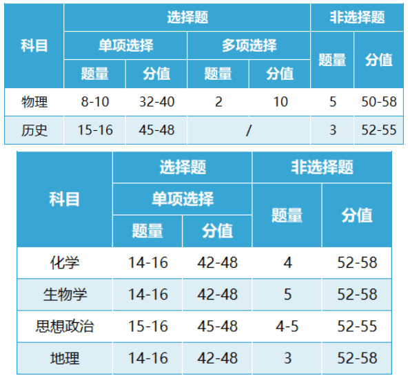 2024新高考七省联考试卷考试题型及分值一览