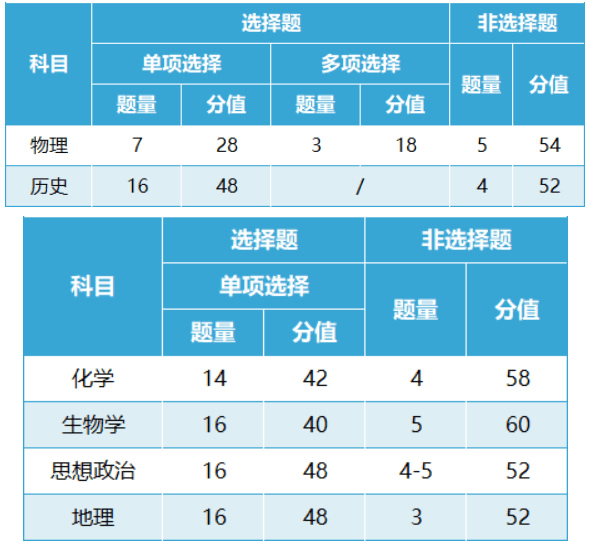 2024新高考七省联考试卷考试题型及分值一览