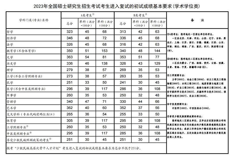 考研多少分比较稳 考多少分就稳了