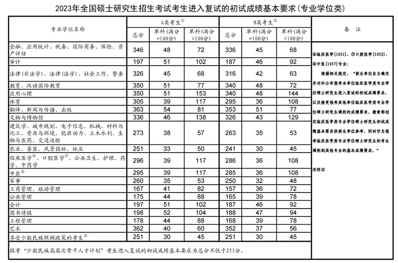 考研多少分比较稳 考多少分就稳了