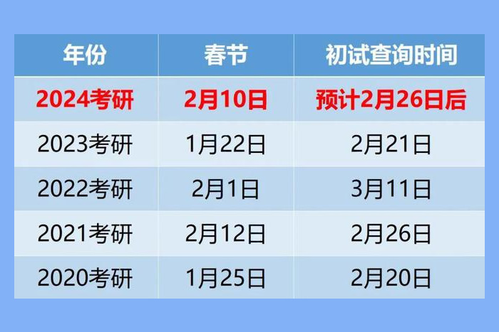 2024考研成绩啥时候出来 几号出