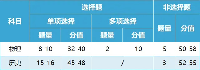 2024新高考七省联考试卷结构与分值汇总(含各科题量分值)