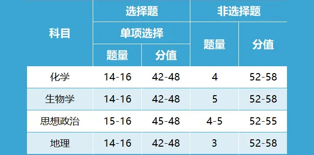 2024新高考七省联考试卷结构与分值汇总(含各科题量分值)