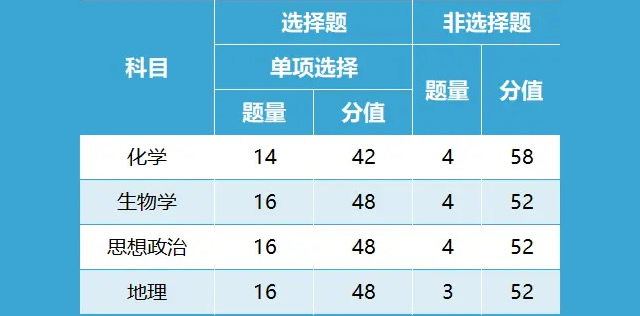 2024新高考七省联考试卷结构与分值汇总(含各科题量分值)