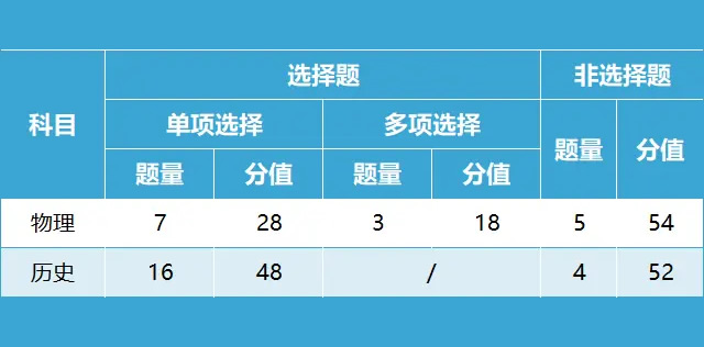 2024黑龙江高三九省联考高考分数线预估 预计分数是多少