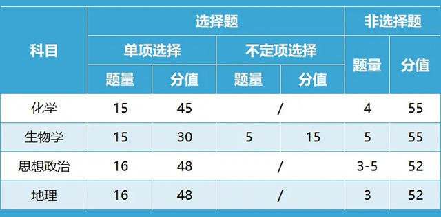 2024黑龙江高三九省联考高考分数线预估 预计分数是多少