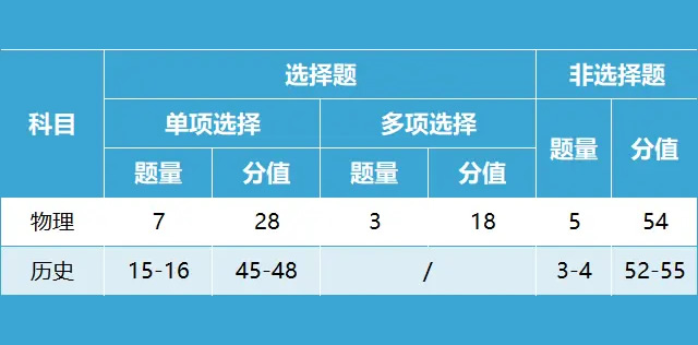 2024新高考七省联考试卷结构与分值汇总(含各科题量分值)