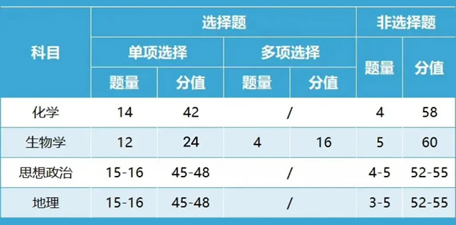 2024七省联考变九省了吗 九省联考考试时间及试卷结构汇总