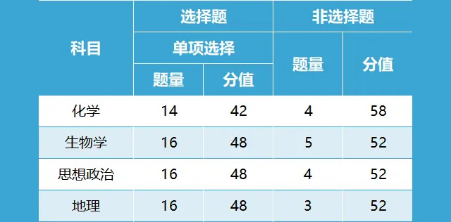 2024七省联考变九省了吗 九省联考考试时间及试卷结构汇总