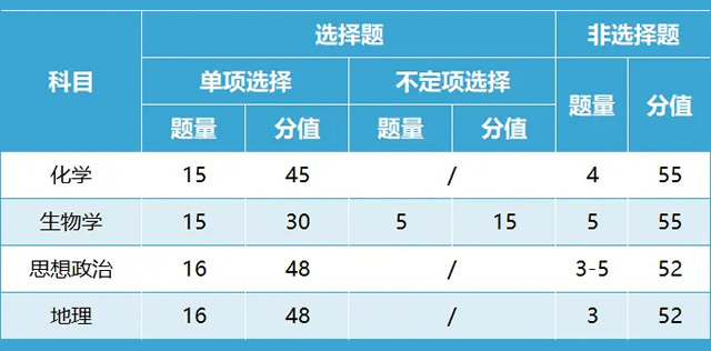 2024吉林高三九省联考高考分数线预估 预计分数是多少