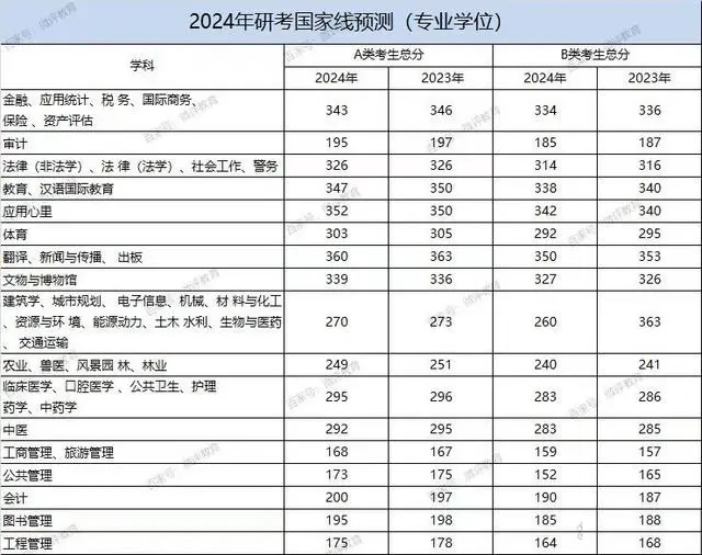 考研分数国家线预估多少2024(学术+专业汇总一览)