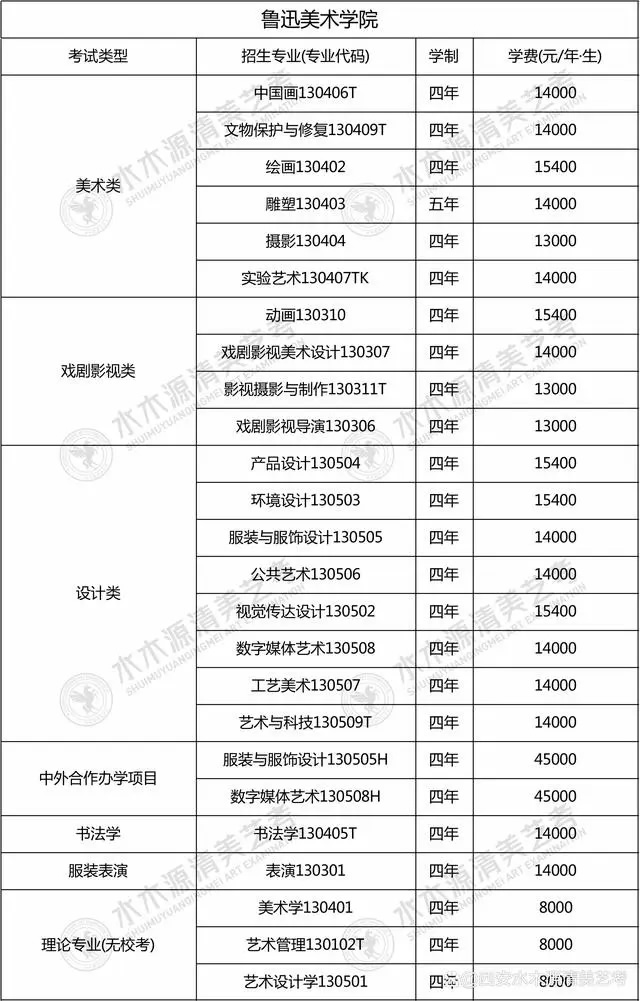 美术学院学费一年多少钱 大概花费多少(35所艺校大盘点)