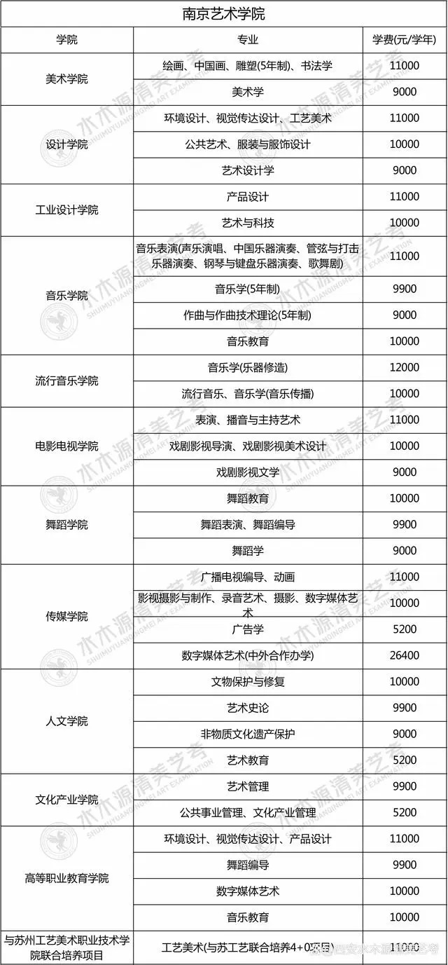 美术学院学费一年多少钱 大概花费多少(35所艺校大盘点)