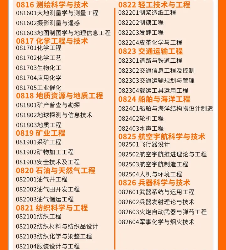 考研专业一览！考研有哪些专业可以选择(汇总14大学科门类)